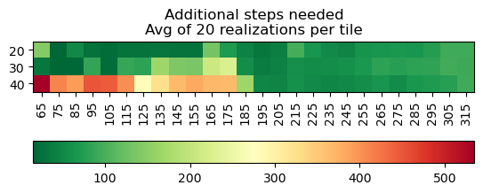 Average over the cells of the "extra steps" metric.