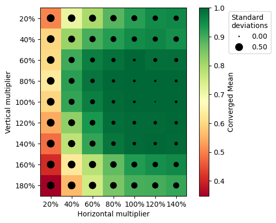 Shape robustness test, convergence performance heat-map.